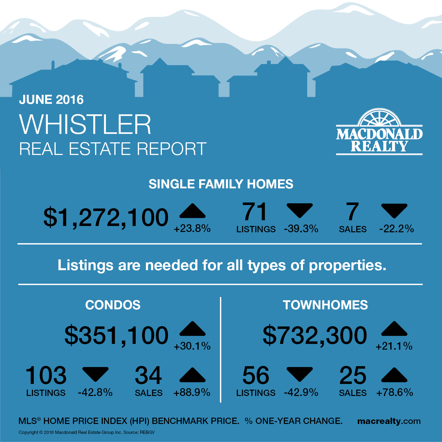 Whistler Real Estate Hot Sheet for June