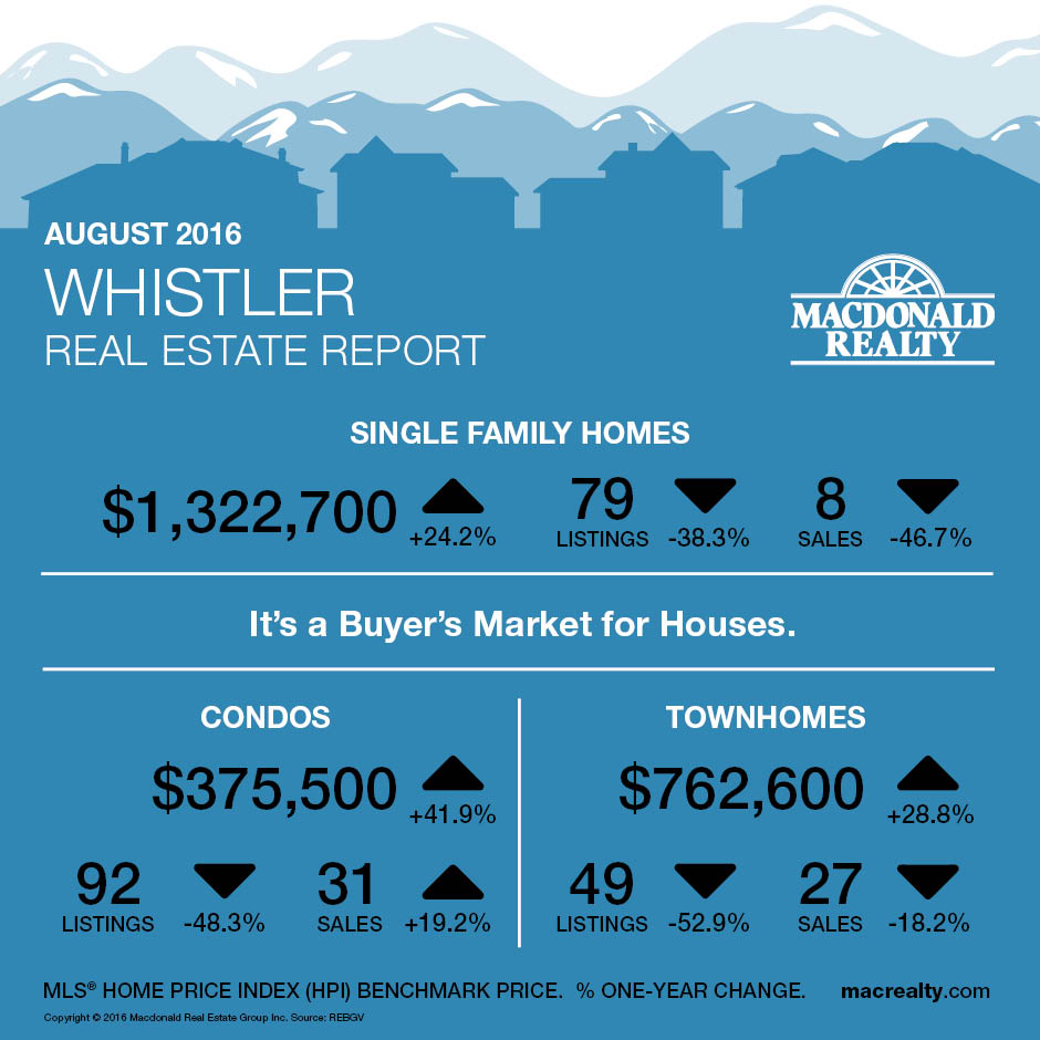 Whistler Market Overview August 2016
