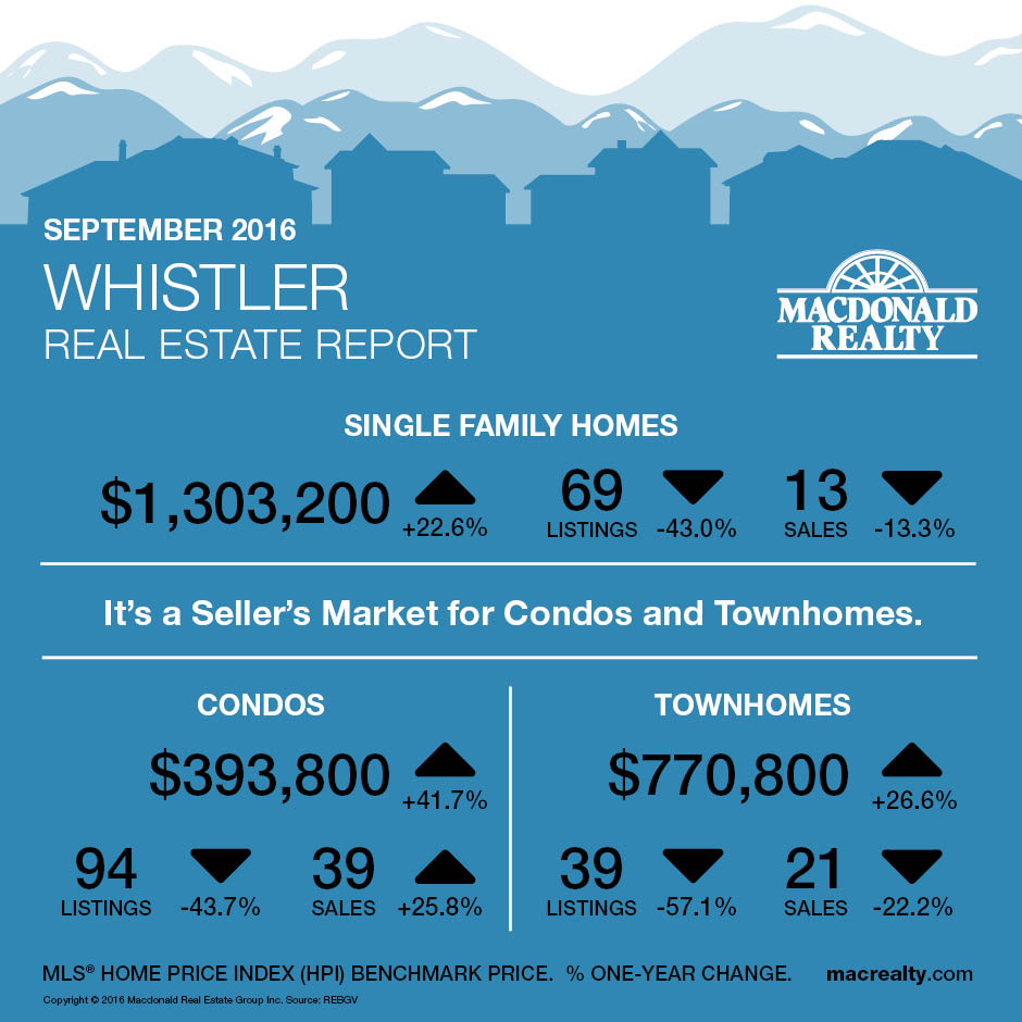 Whistler Real Estate Market Hot Sheet