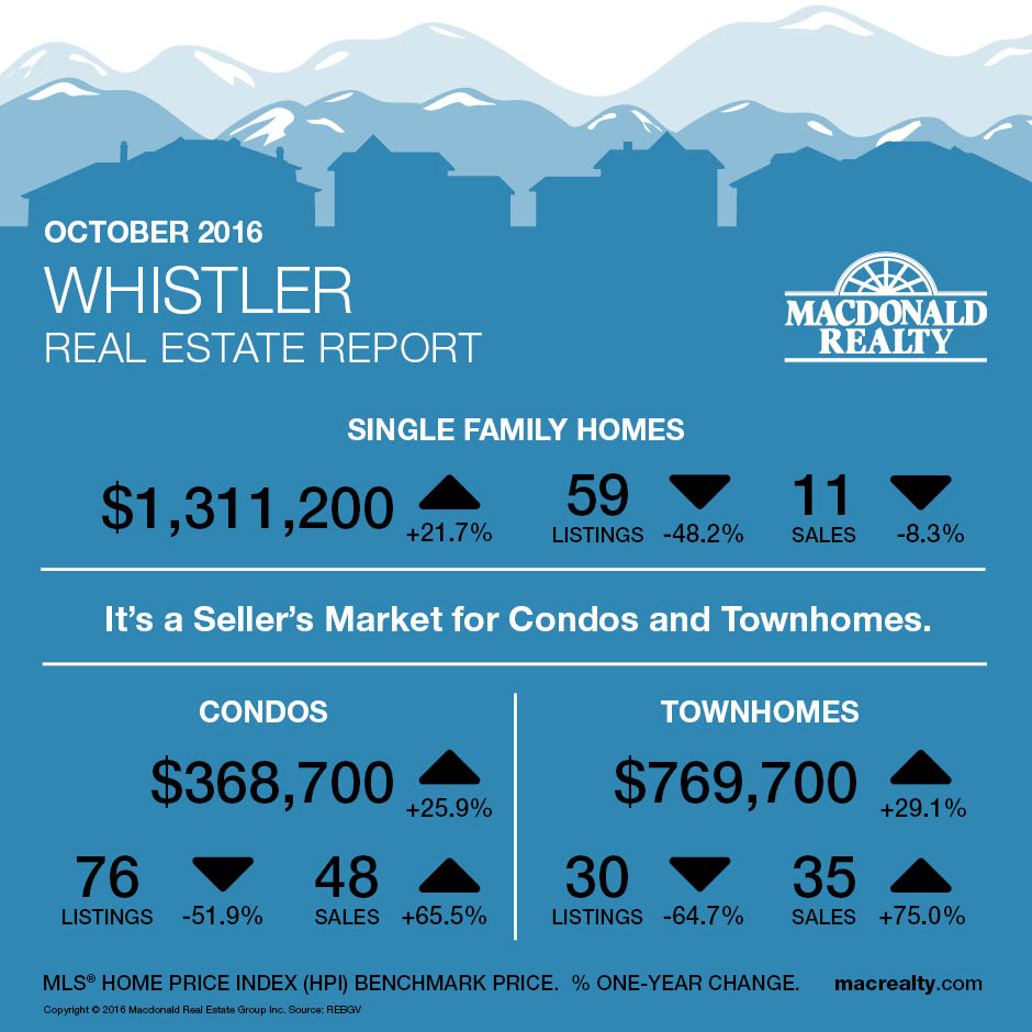Whistler Real Estate Statistics October 2016